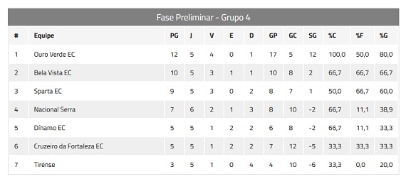 Classificação Grupo 4 Copa Amapar